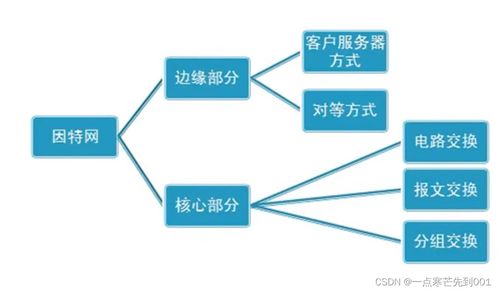因特网的组成、边缘通讯方式及数据交换机制